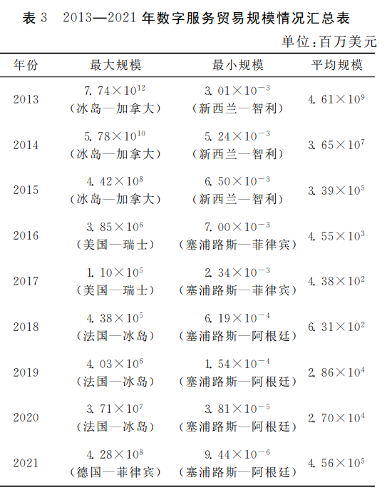 ２０１３—２０２１年數字服務貿易規模情況匯總表