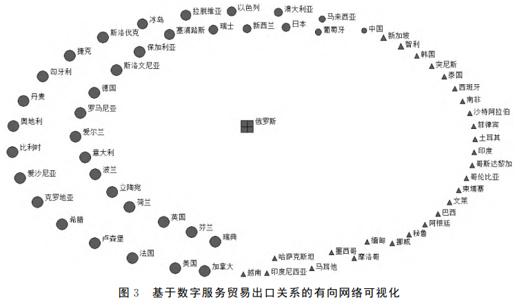 基于數字服務貿易出口關系的有向網絡可視化