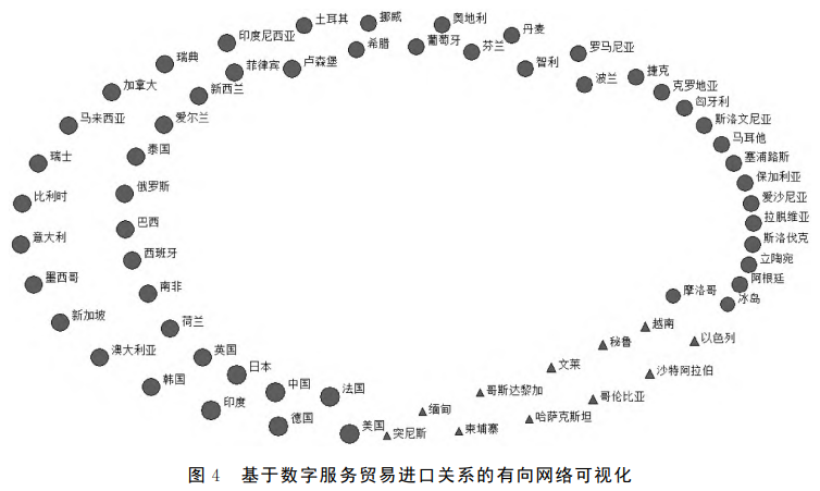 基于數字服務貿易進口關系的有向網絡可視化