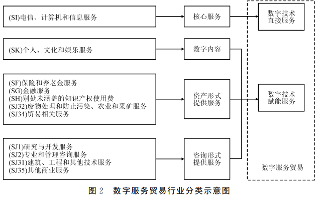 數字服務貿易行業分類示意圖