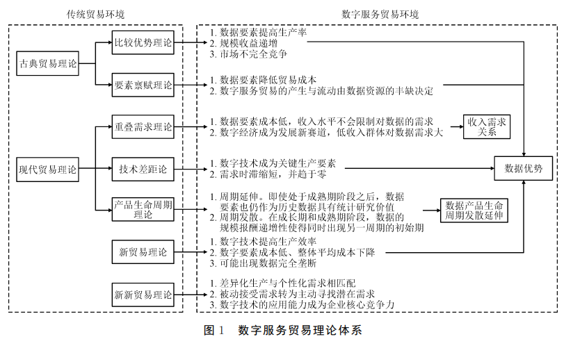 數字服務貿易理論體系