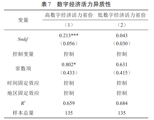 數字經濟活力異質性
