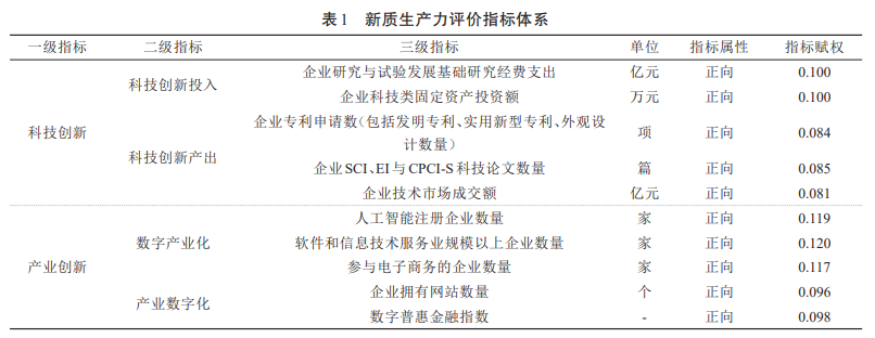 新質生產力評價指標體系