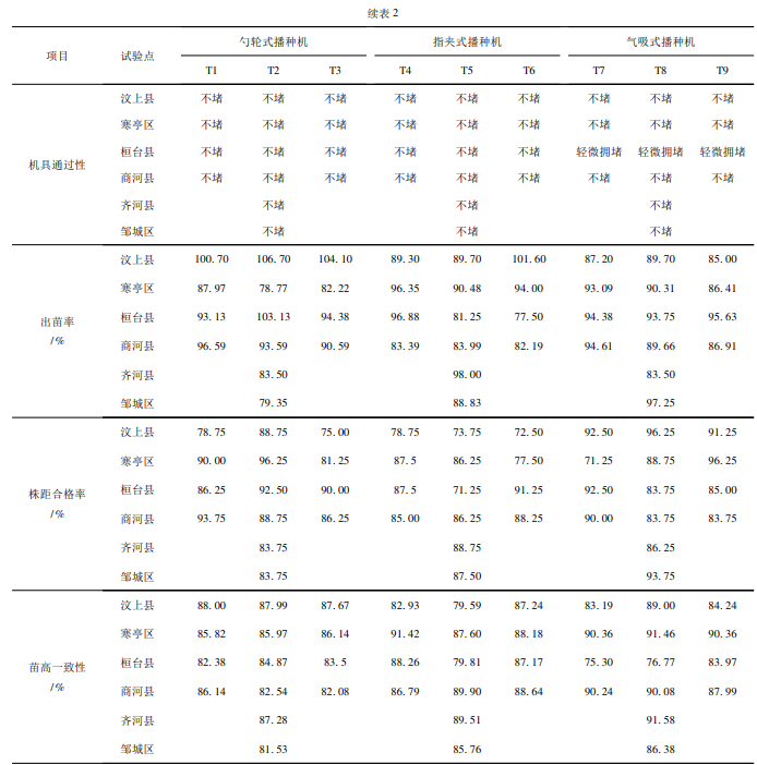 玉米播種質量監測結果表