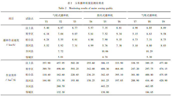 玉米播種質量監測結果表