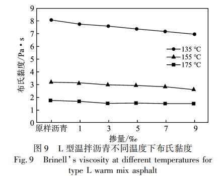 L 型溫拌瀝青不同溫度下布氏黏度