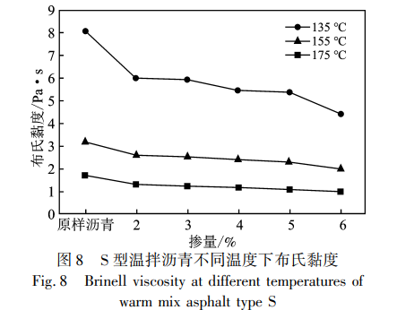 S 型溫拌瀝青不同溫度下布氏黏度