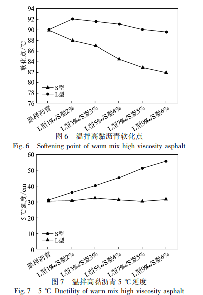 溫拌高黏瀝青 5 ℃延度