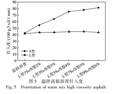 溫拌高黏瀝青針入度