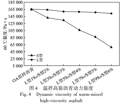 溫拌高黏瀝青動力黏度