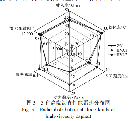 3 種高黏瀝青性能雷達分布圖