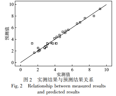 實測結果與預測結果關系