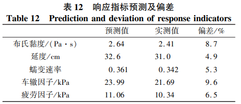 響應指標預測及偏差
