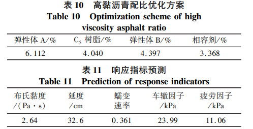 高黏瀝青配比優(yōu)化方案