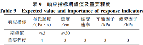響應指標期望值及重要程度