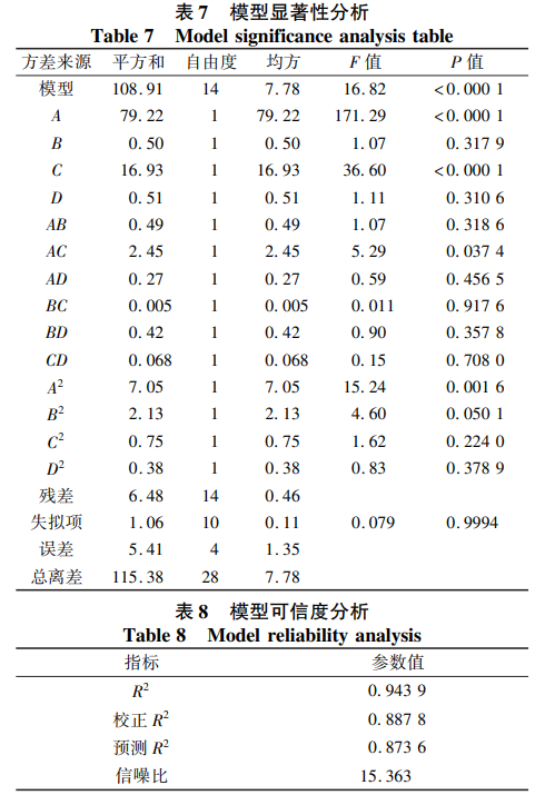 模型可信度分析