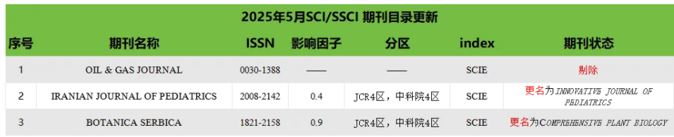 SCIE/SSCI期刊變動情況