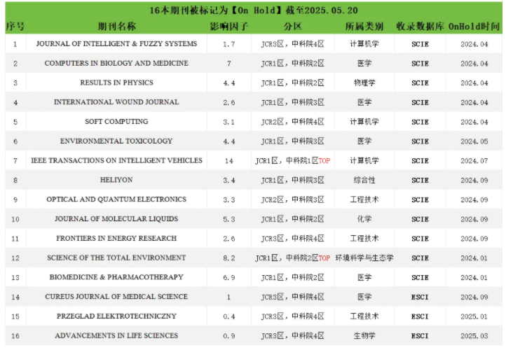 On hold期刊列表