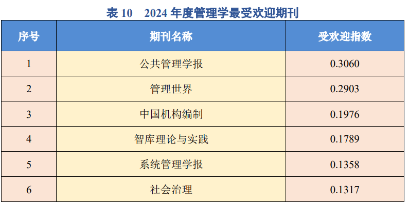 管理學最受歡迎期刊