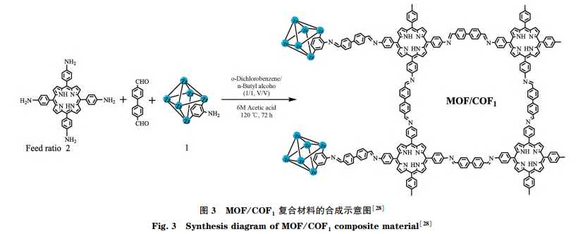 MOF/ COF1 復合材料的合成示意圖