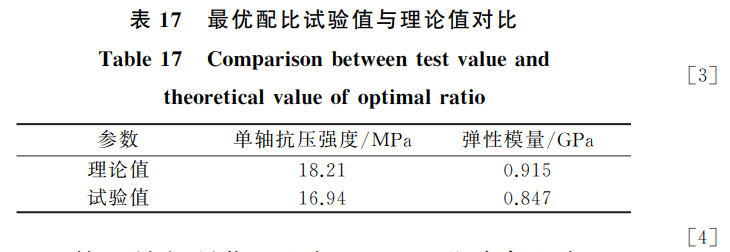 最優配比試驗值與理論值對比