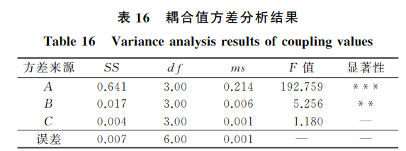 耦合值方差分析結果