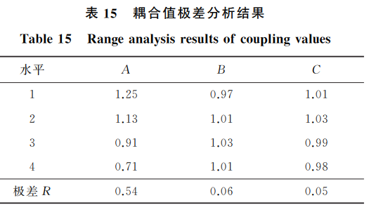 耦合值極差分析結果