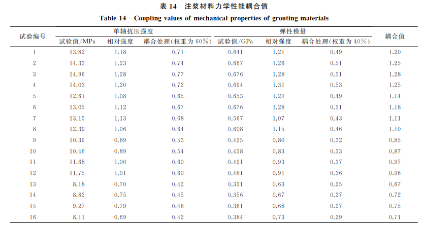 注漿材料力學性能耦合值