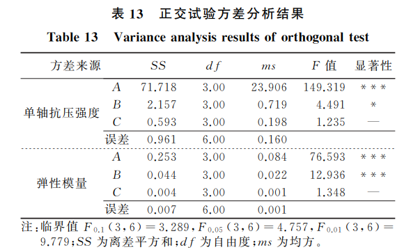 正交試驗方差分析結果