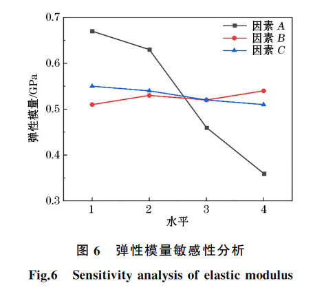 彈性模量敏感性分析