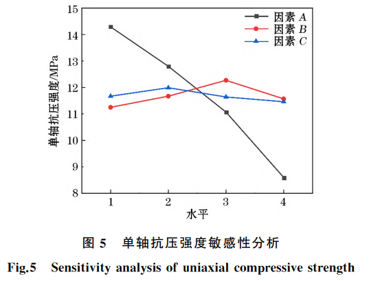 單軸抗壓強度敏感性分析