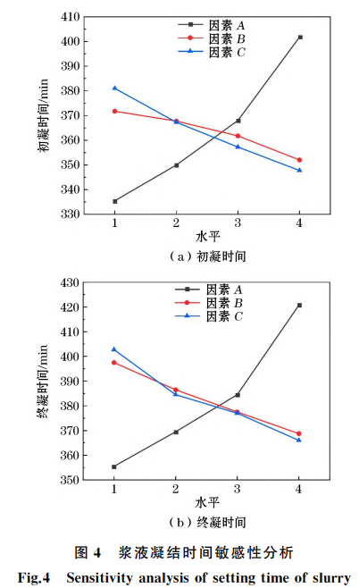 漿液凝結時間敏感性分析