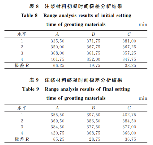 注漿材料終凝時間極差分析結果