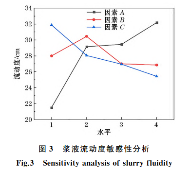 漿液流動度敏感性分析