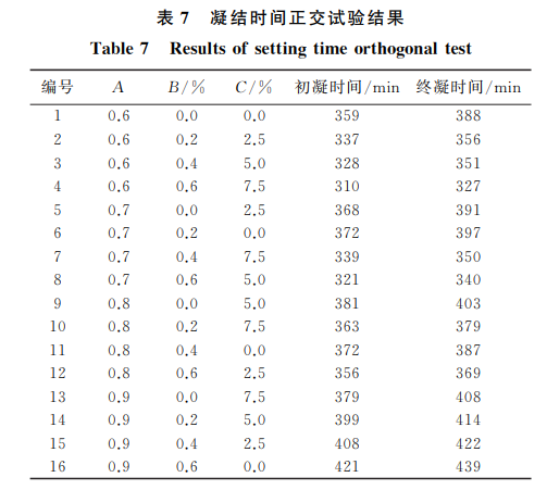 凝結時間正交試驗結果