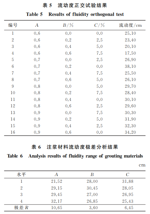 流動度正交試驗結果