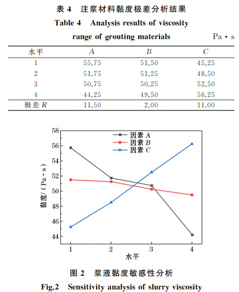 注漿材料黏度極差分析結果