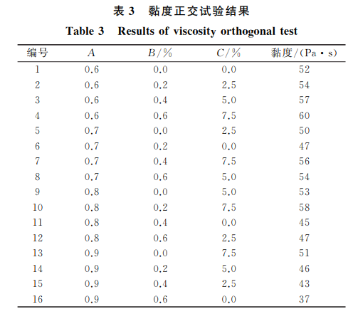 黏度正交試驗結果