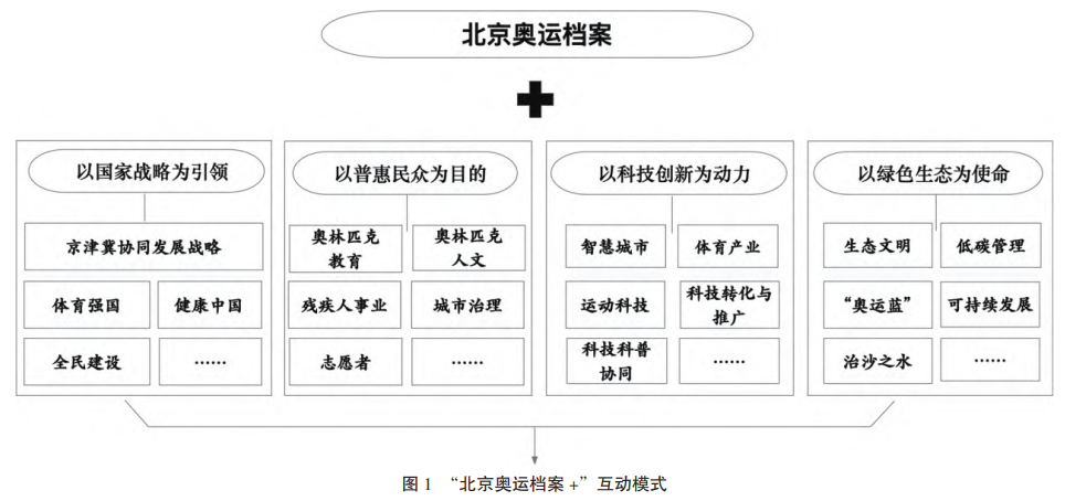 “北京奧運檔案 +”互動模式