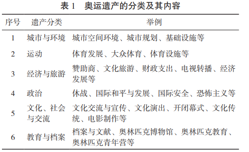 奧運遺產的分類及其內容