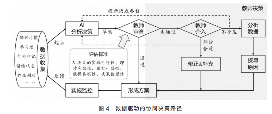 數(shù)據(jù)驅(qū)動(dòng)的協(xié)同決策路徑