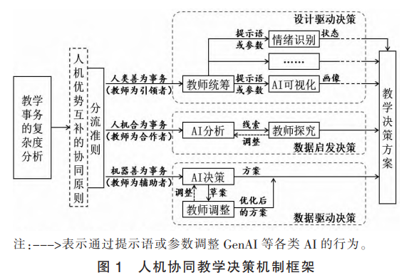 人機(jī)協(xié)同教學(xué)決策機(jī)制框架