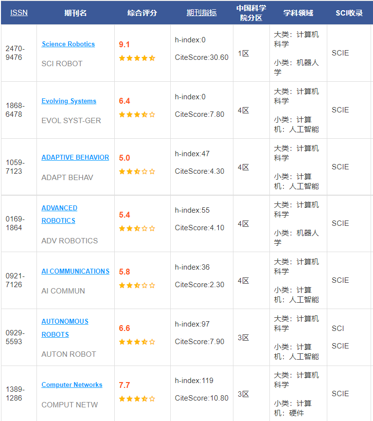 sci四區(qū)期刊