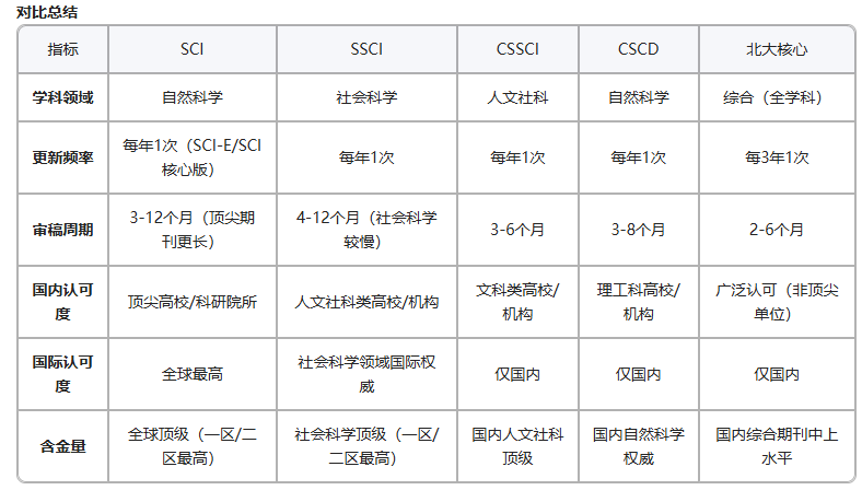 國內外核心期刊對比