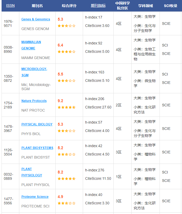 sci三四區(qū)期刊