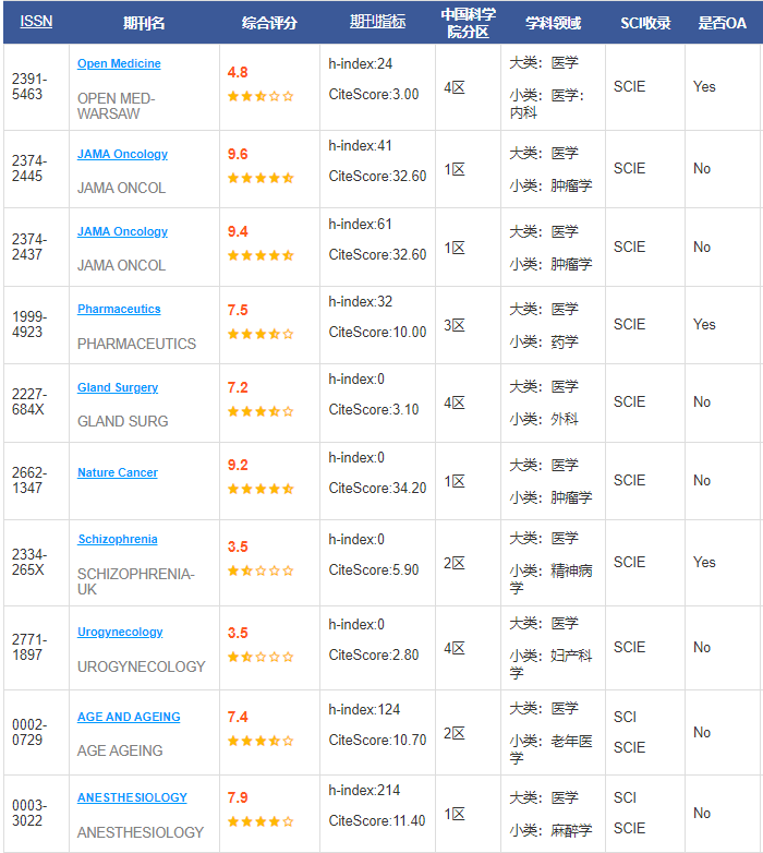 sci期刊分區