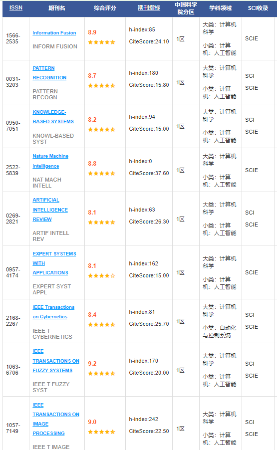 人工智能sci一區期刊