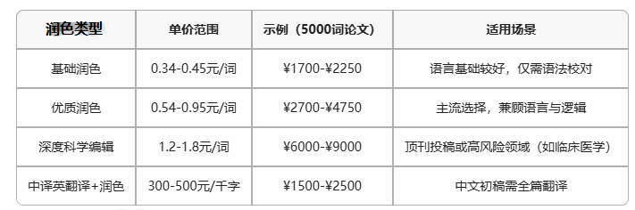SCI論文潤色價格