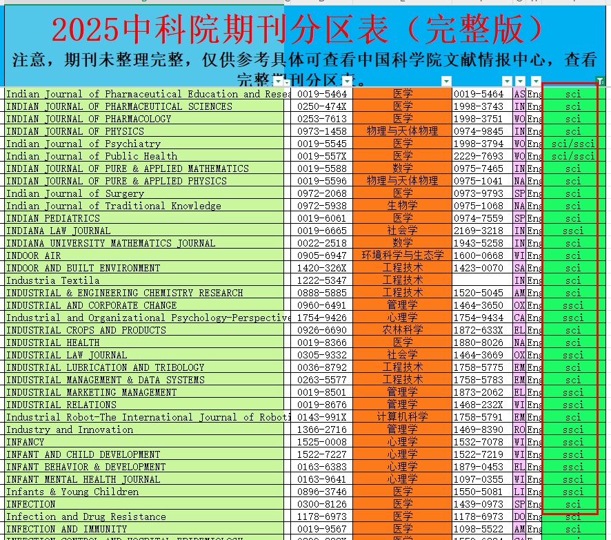 碩博期間發SCI還是SSCI論文