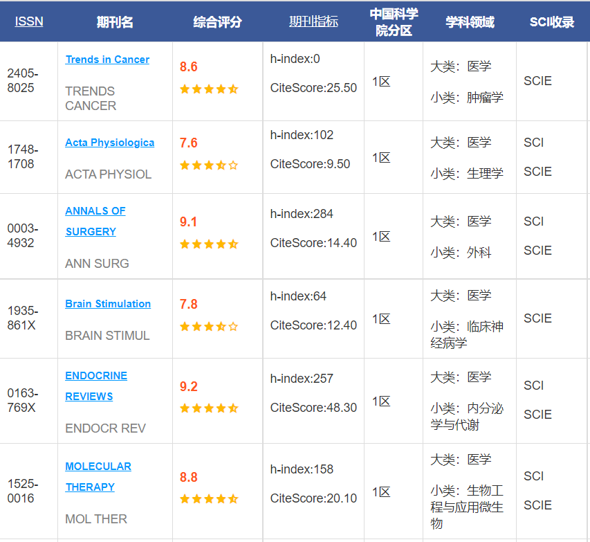 醫(yī)生發(fā)表一篇sci意味著什么
